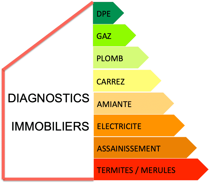 Quels sont les diagnostic immobilier obligatoire ?
